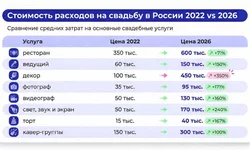 Молодожёны в России массово отказываются от пышных свадеб.webp