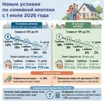 С 1 июля срок семейной ипотеки сократят с 30 до 15 лет.webp