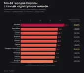 Москва заняла первое место по недоступности жилья в Европе.webp